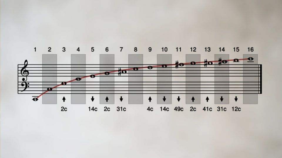 Les 16 harmoniques de la gamme de Sarasvatî